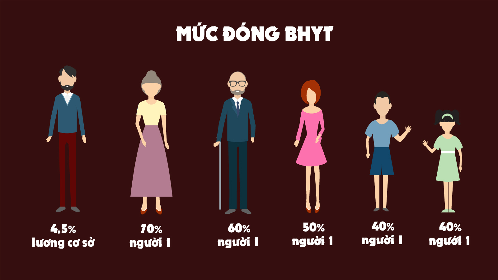 Mức phí đối với người tham gia BHYT tự nguyện