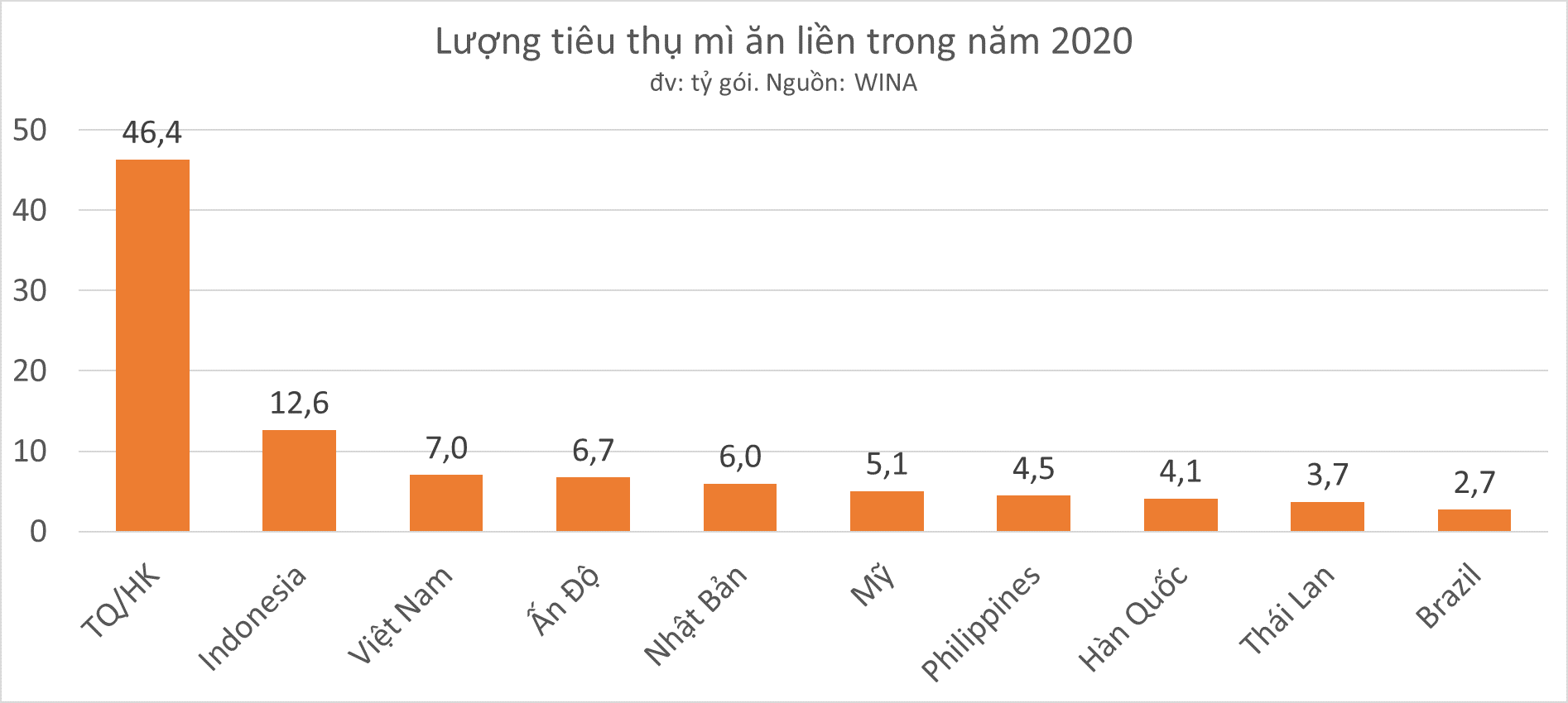 Việt Nam xếp thứ 3 toàn cầu về lượng tiêu thụ mì ăn liền